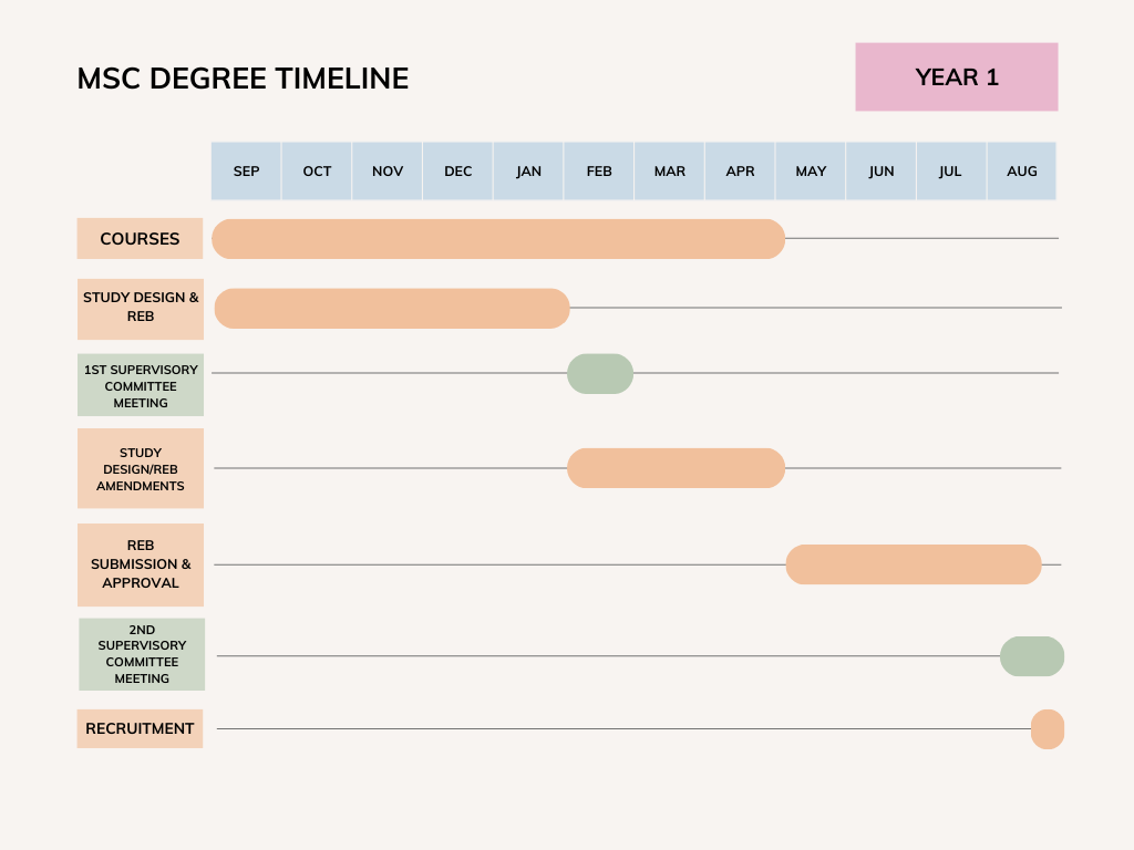 MSc Degree Timeline Pt. 1